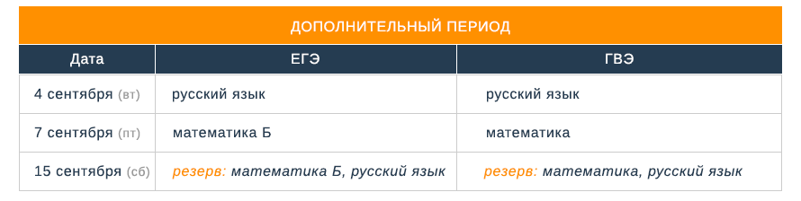 Дополнительные периоды. ЕГЭ 2018 расписание досрочно. Расписание ЕГЭ 2018. Математика сентябрь ЕГЭ.